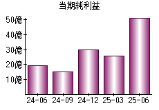 当期純利益