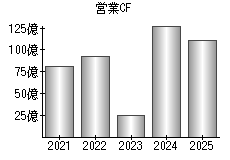営業活動によるキャッシュフロー