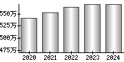 平均年収（単独）