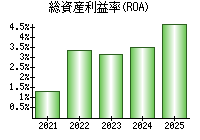 総資産利益率(ROA)