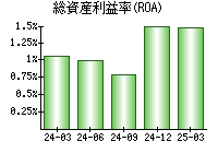 総資産利益率(ROA)