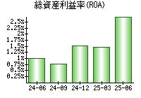 総資産利益率(ROA)