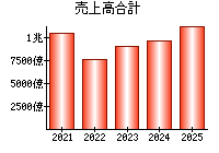 売上高合計