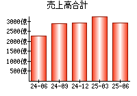 売上高合計