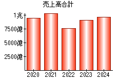 売上高合計