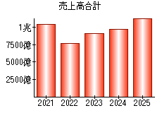 売上高合計