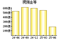 現預金等