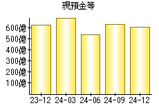 現預金等