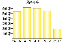 現預金等