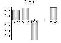 営業活動によるキャッシュフロー