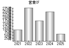営業活動によるキャッシュフロー