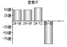 営業活動によるキャッシュフロー