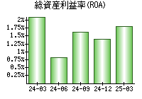 総資産利益率(ROA)