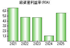 総資産利益率(ROA)