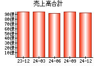 売上高合計