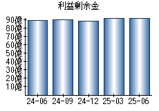 利益剰余金