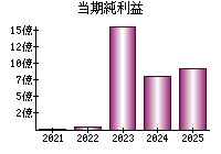 当期純利益