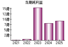 当期純利益