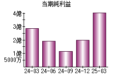 当期純利益
