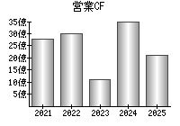 営業活動によるキャッシュフロー