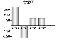 営業活動によるキャッシュフロー
