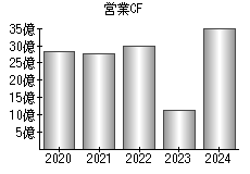 営業活動によるキャッシュフロー