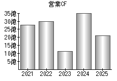 営業活動によるキャッシュフロー