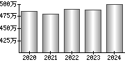 平均年収（単独）