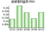 総資産利益率(ROA)