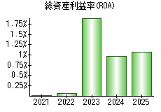 総資産利益率(ROA)