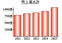 売上高合計