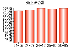 売上高合計