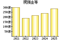 現預金等