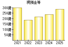 現預金等