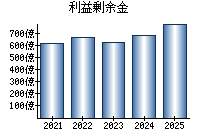 利益剰余金