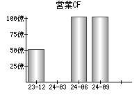 営業活動によるキャッシュフロー