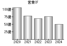営業活動によるキャッシュフロー