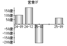 営業活動によるキャッシュフロー