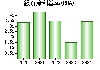 総資産利益率(ROA)