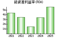 総資産利益率(ROA)