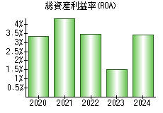 総資産利益率(ROA)