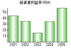 総資産利益率(ROA)