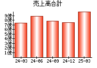 売上高合計