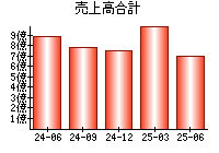 売上高合計