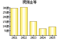 現預金等