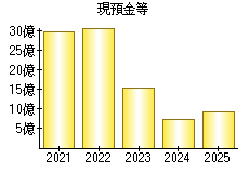 現預金等