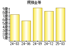 現預金等
