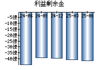 利益剰余金