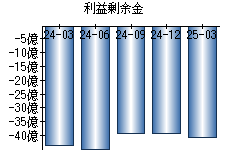 利益剰余金