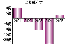 当期純利益